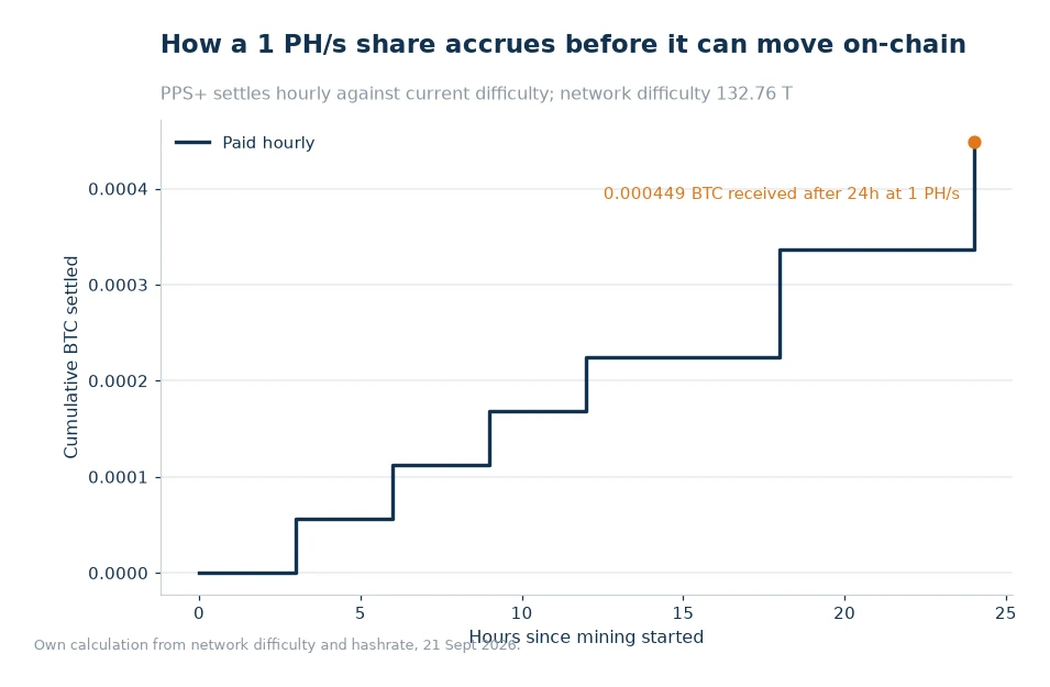 Step chart of cumulative BTC settled over 24 hours for a 1 PH/s position paid hourly
